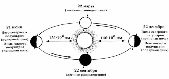 Положение земли относительно солнца. Положение земли относительно солнца зимой. Положение земли относительно солнца 22 июня. Положение земли относительно солнца когда. 22 июня самый день в северном полушарии