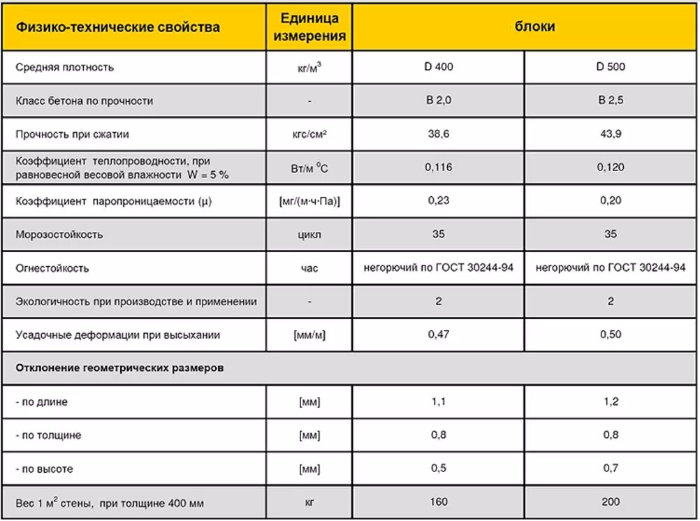 Срок службы стен. Газосиликатные блоки д500 характеристики. Газобетон d500 150 звукоизоляция. Газобетонных блоков Ytong d600 теплопроводность. Марочная прочность газобетона d500.