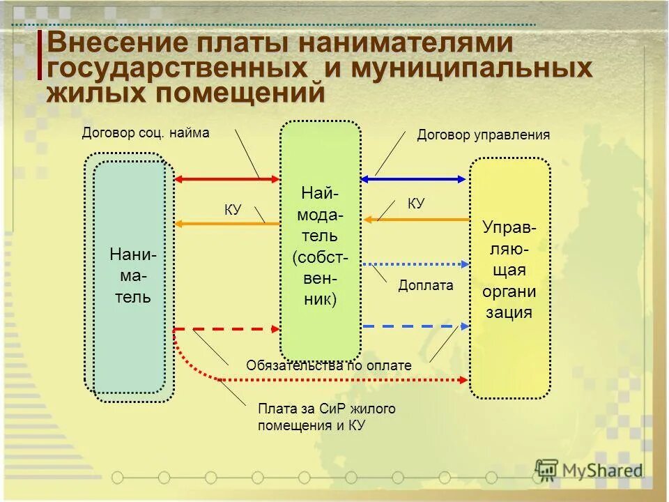 Структура жилищных услуг. Фз 31. Виды услуг жкх. Внесение платы. Потребитель коммунальных услуг это.