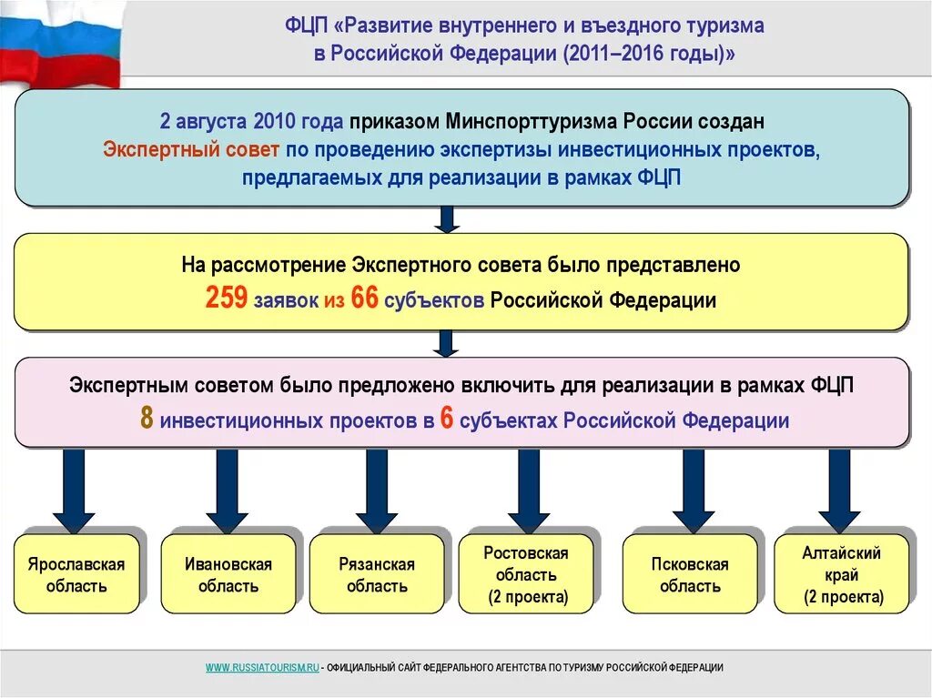 Программа развития туризма. Развитие внутреннего и въездного туризма в Российской Федерации. Федеральные целевые программы. Структура федеральных целевых программ. Программа внутреннего и въездного туризма