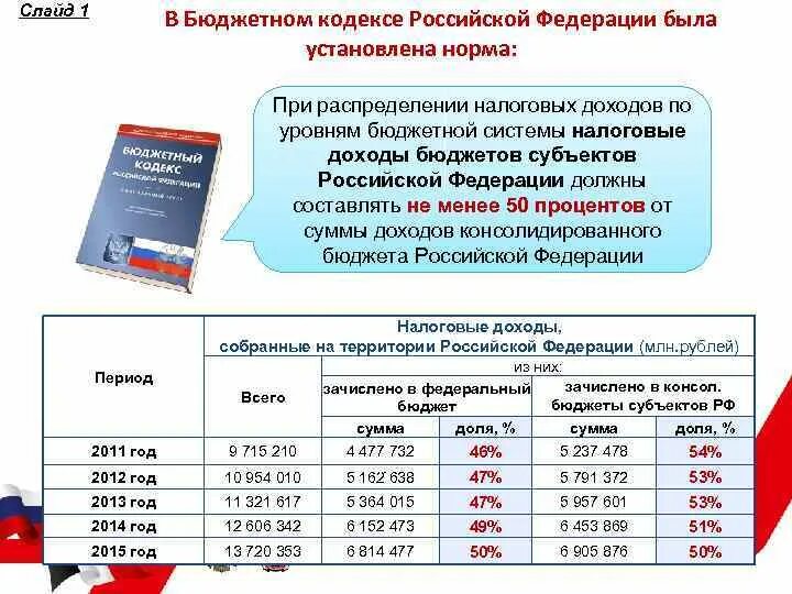 Доход бк рф. Нормы бюджетного кодекса. Доходы бюджета субъекта Российской Федерации. Бюджетный кодекс РФ распределение налогов. Обязывающие нормы в бюджетном кодексе.