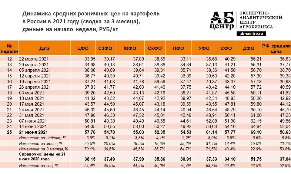 Себестоимость картошки. Урожайность картофеля в РФ 2022. Урожайность картофеля с гектара в России. Урожайность картофеля в России в 2023 году.