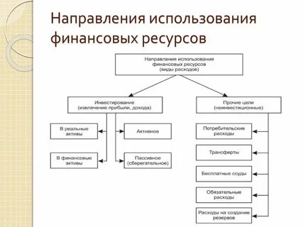 Направления использования финансовых ресурсов предприятия
