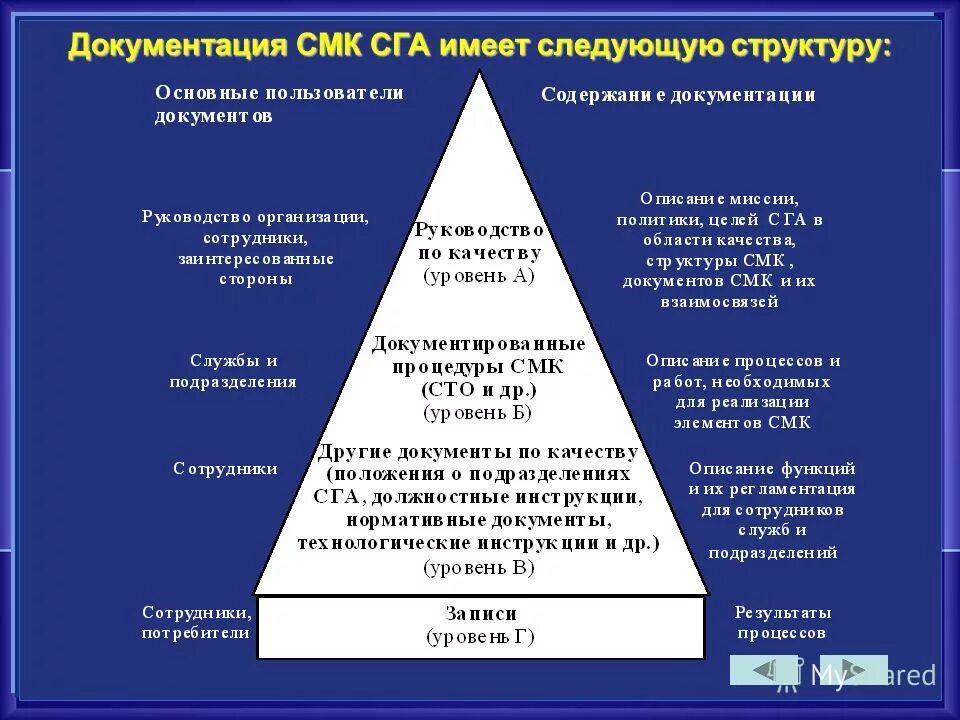 Данные смк. Уровни документов СМК. Структура документов системы менеджмента качества. Структура документации системы менеджмента качества СМК. Структура документированной СМК компании..