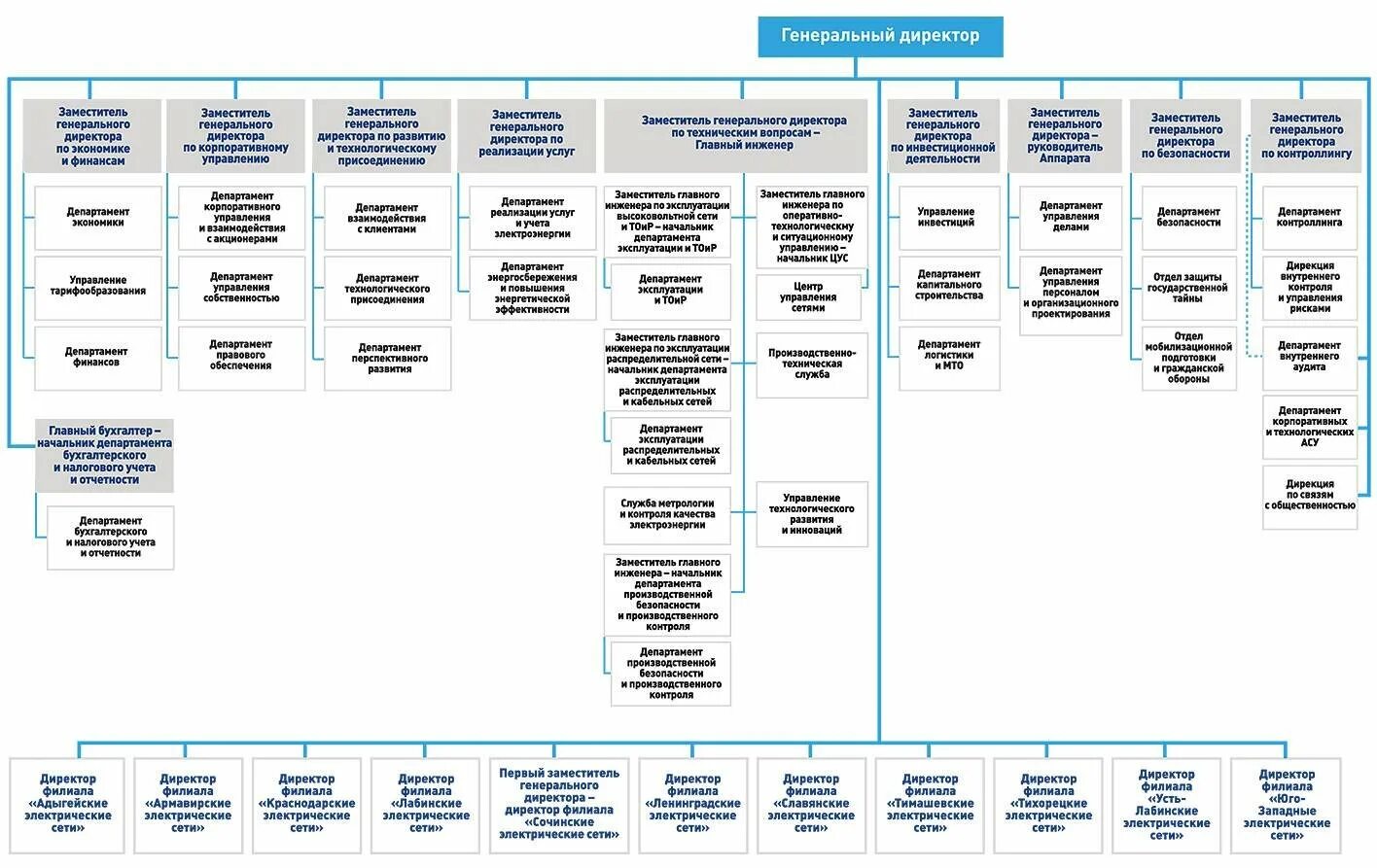 Департамент управления счетами. ПАО Россети организационная структура компании. .Организационная структура предприятия ген директор. Организационная структура предприятия Россети. Организационная структура предприятия ПАО «МОЭК».