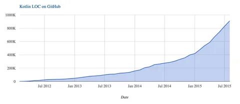 Kotlin data