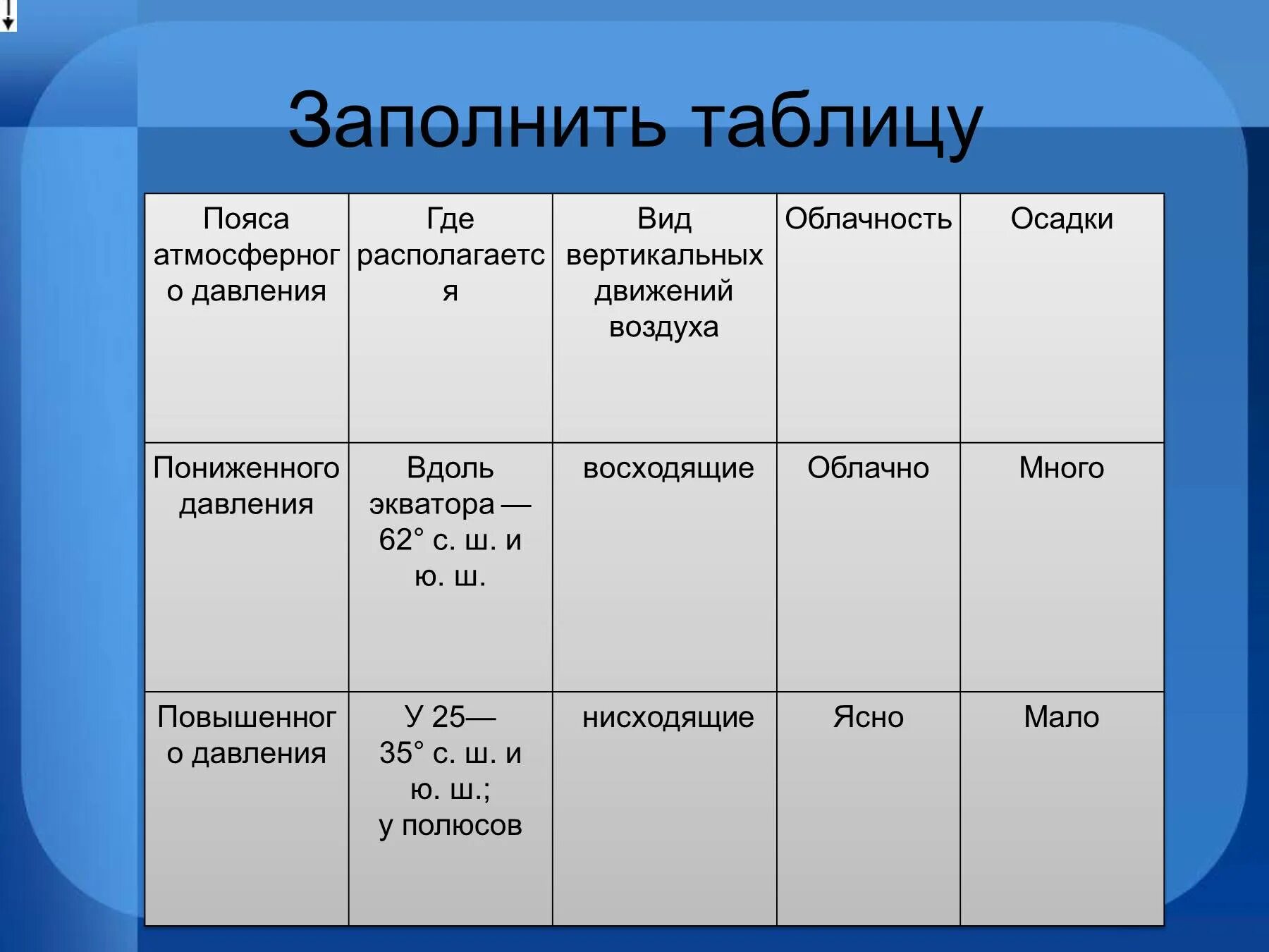 Давление воздуха и осадки на разных широтах. Таблица пояса атмосферного давления. Заполните таблицу пояса атмосферного давления. Таблица пояса атмосферного давления 7 класс. Температура в умеренных ветрах