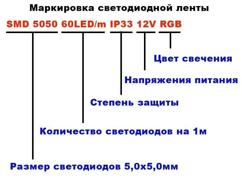 Маркировка светодиодных. Маркировка светодиодной ленты расшифровка. маркировка светодиодных лент. обозначения светодиодной ленты расшифровка. маркировка светодиодных линеек расшифровка.