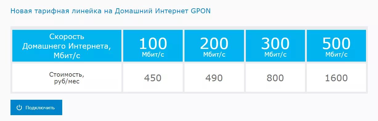 Интернет 1 мбит с. Скорость интернета 500 мбитс. тарифные планы мгтс на интернет. тариф 500 мбитс. скоростной домашний интернет.