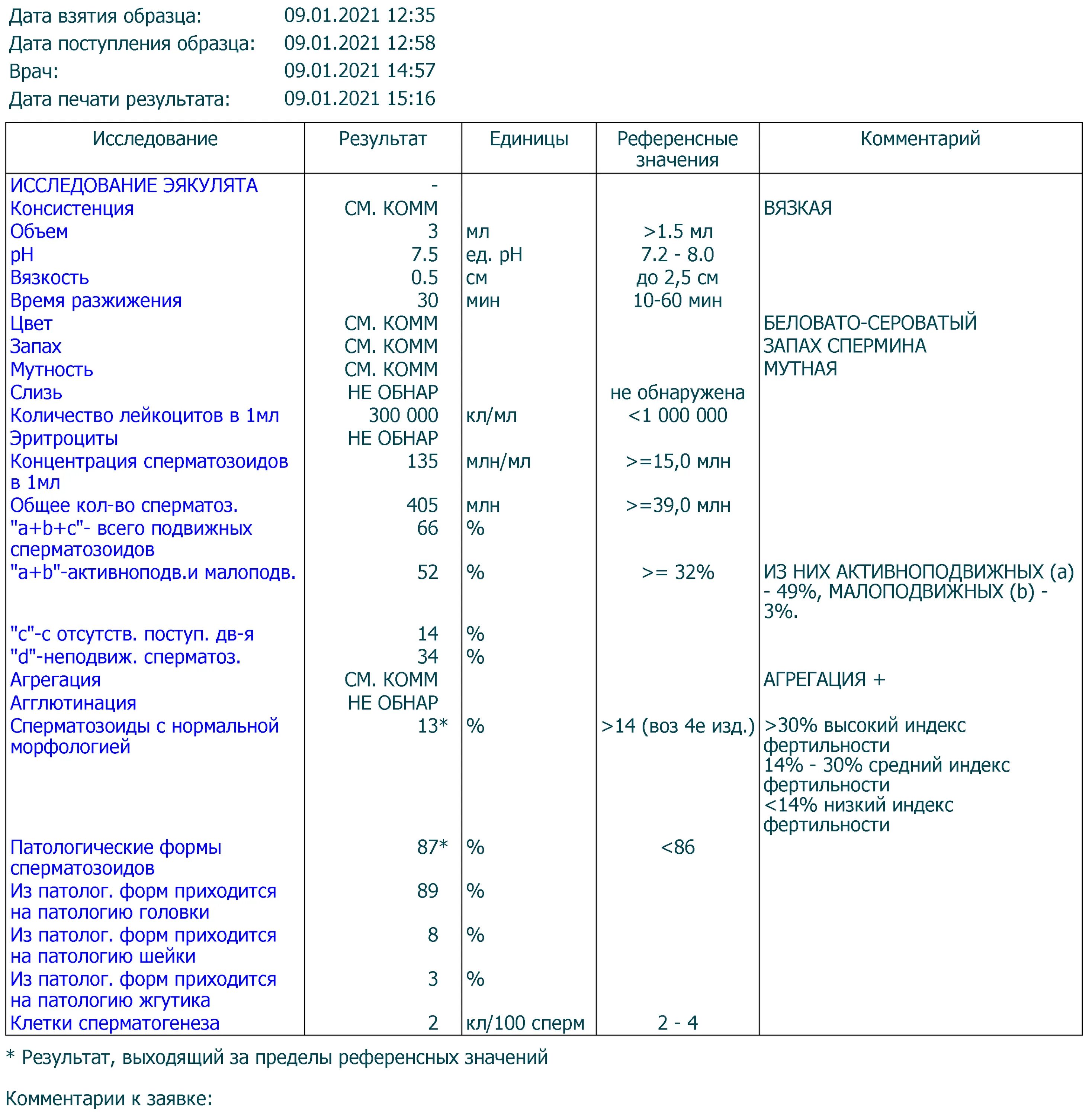 Референтные значения морфологии спермограммы. Шкала глазго питтсбург оценка. Концентрация сперматозоидов в 1 мл эякулята в норме. Плохие результаты спермограммы. Диагнозы спермограмма.