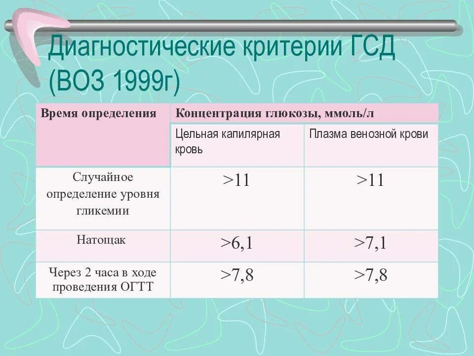 Сахар после беременности норма. ГСД показатели нормы. Критерии гестационного сахарного диабета. Диагностические критерии гестационного диабета. Критерии гестационного СД.