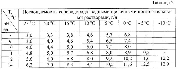 Какое содержание сероводорода. Нейтрализаторы сероводорода схема. РРМ сероводорода. Сероводород таблица. Водный раствор сероводорода.