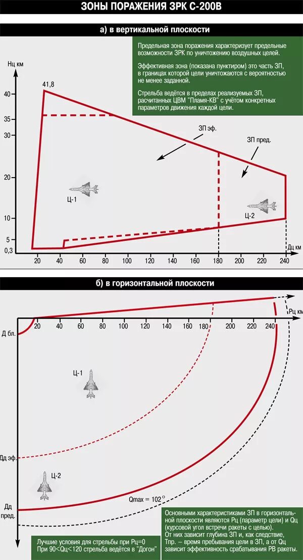Границы зон поражения. Курсовой параметр ЗРК. Зона поражения ЗРК С-300 ПС. Зона поражения ЗРК бук. Зона поражения ЗРК Патриот.