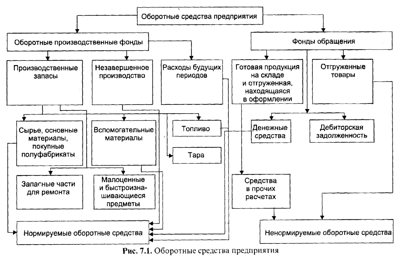 Готовая продукция входит в состав фондов обращения. Оборотные средства предприятия таблица. Что относится к незавершенному производству оборотных средств. Состав оборотных средств производственных запасов.. Оборотные производственные фонды - это ￼ расходы будущих периодов.