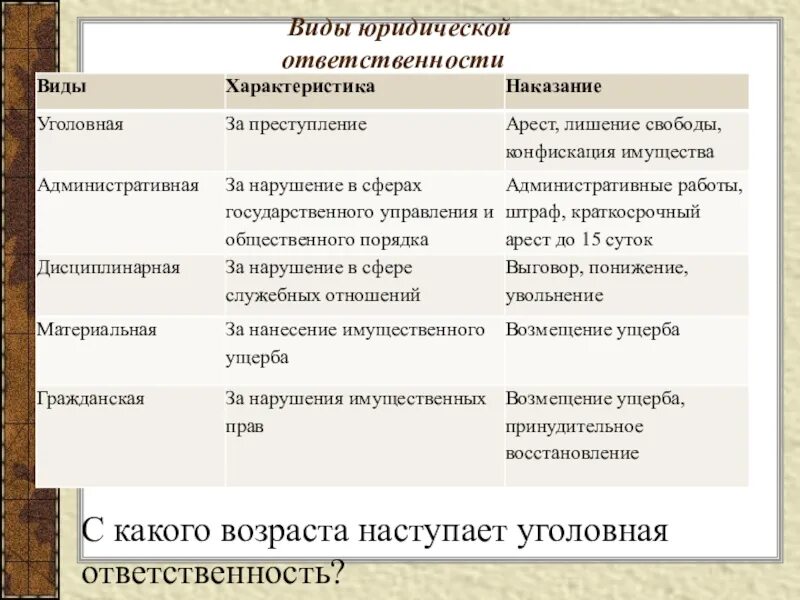 Установите соответствие правонарушений и наказаниями. Материальная ответственность виды наказаний. Виды юридической ответственности. Материальная ответственность формы наказания. Материальная ответственность Нака.