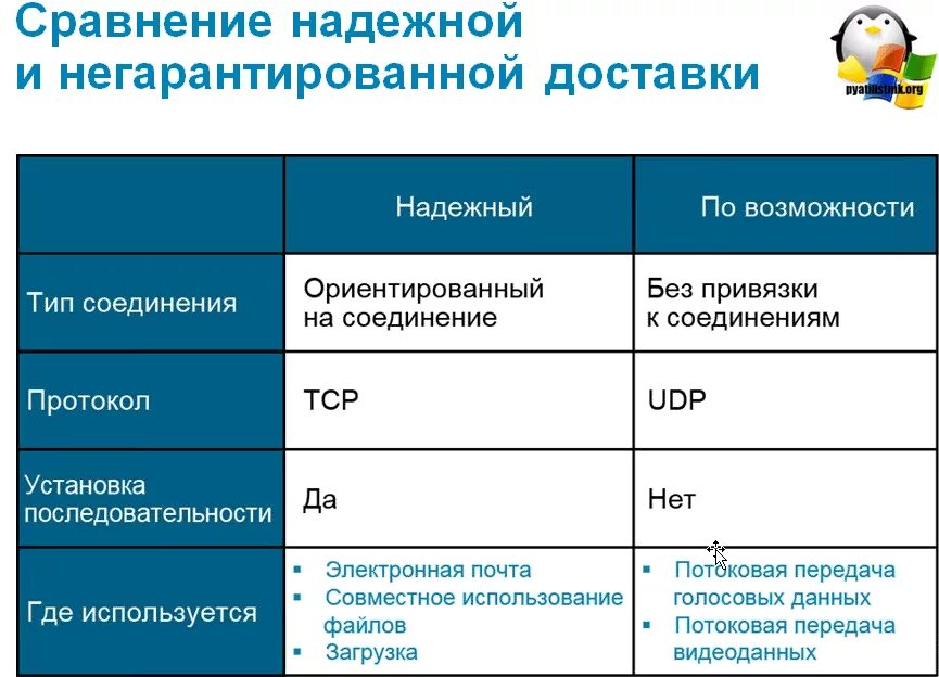 Чем отличается протокол. Чем отличается протокол TCP от udp. Различие протоколов TCP И udp. Протокол udp и TCP отличия. Сравнительная характеристика протоколов TCP И udp..