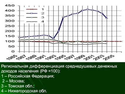 Снижение дифференциации доходов населения