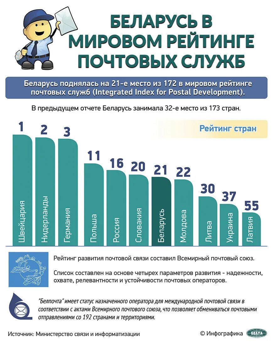 Беларусь в цифрах и фактах. Рейтинг беларуси. Места в рейтингах беларусь. Рейтинг белорусских. Беларусь в рейтингах 2022.