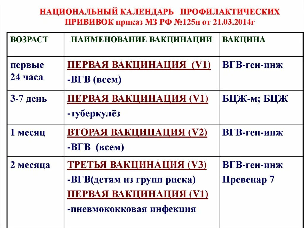 Национальный календарь 2014. Календарь вакцинации. Календарь прививок. Календарь прививок приказ 125н. Нац календарь прививок Превенар.