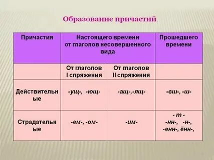 Причастия второго спряжения примеры Картинки МЫТЬ ФОРМЫ ПРИЧАСТИЙ