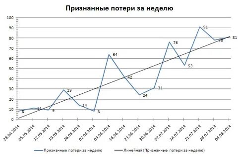 Признали потери