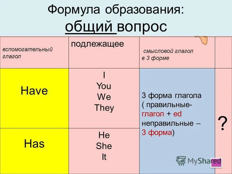 глагол present perfect form это что. Perfect tenses в английском языке таблица. времена группы perfect таблица. Present perfect отрицательная форма. правило present perfect в английском.