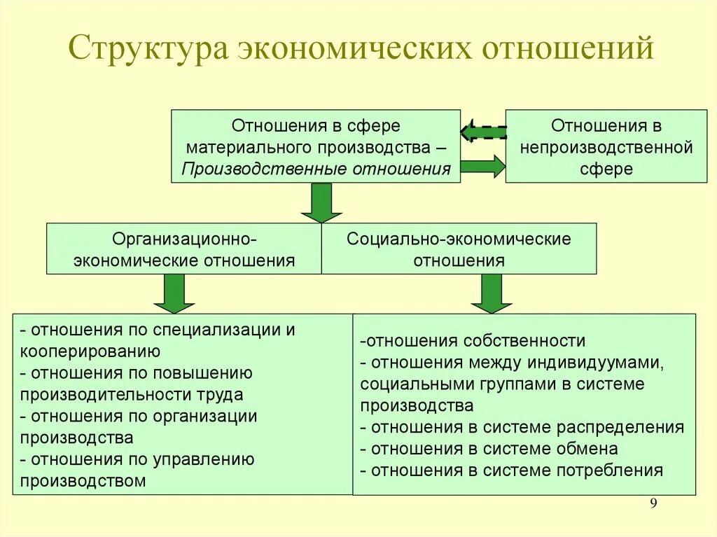 Связи и отношения в экономике