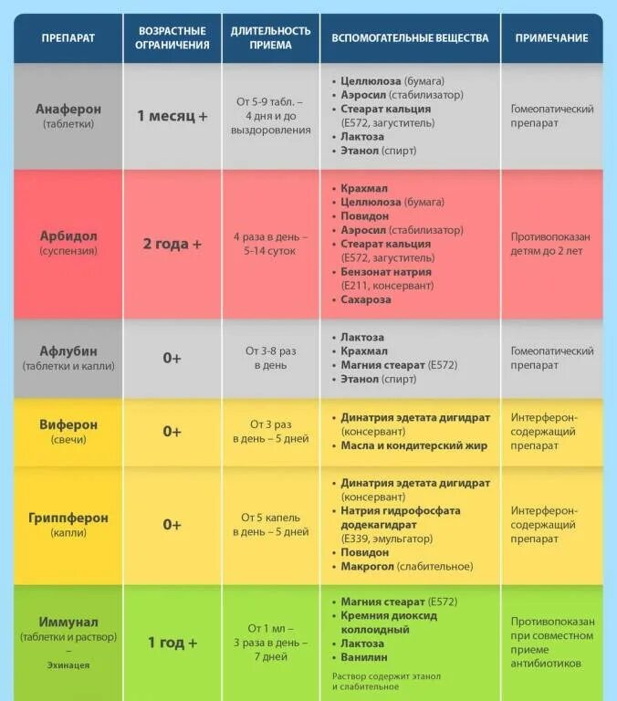 Противовирусные препараты для детей 1.5 года. Противовирусные препараты от гриппа для детей самые эффективные. Антивирусные препараты от простуды и гриппа для детей от 1 года. Лекарства при ОРВИ для детей 1 года. Повторно заболел орви