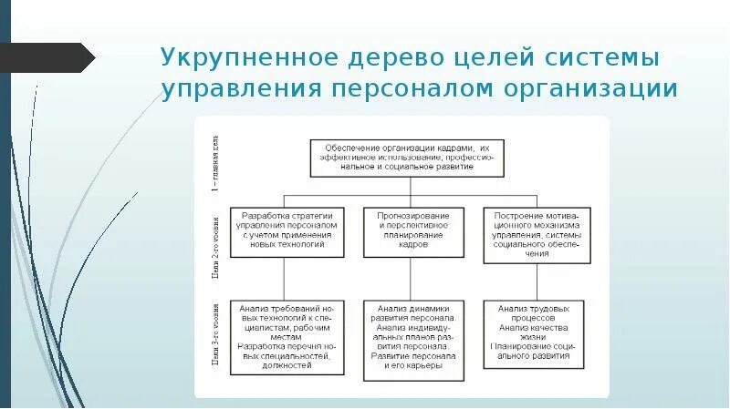 Цели управления социальным развитием. Укрупненное дерево целей системы управления персоналом организации. Дерево целей по управлению персоналом организации. Дерево целей управления персоналом организации. Построение дерева целей системы управления персоналом.