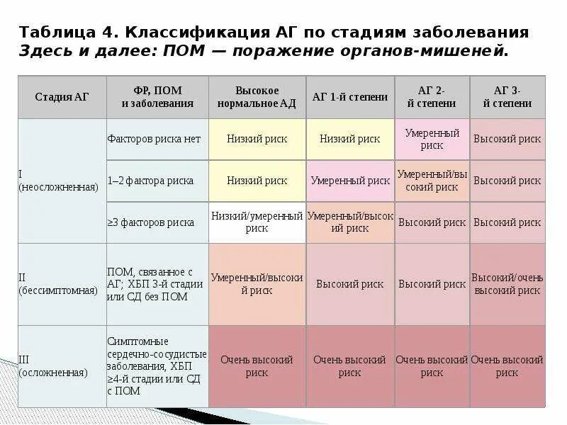 Стадии заболевания первая стадия