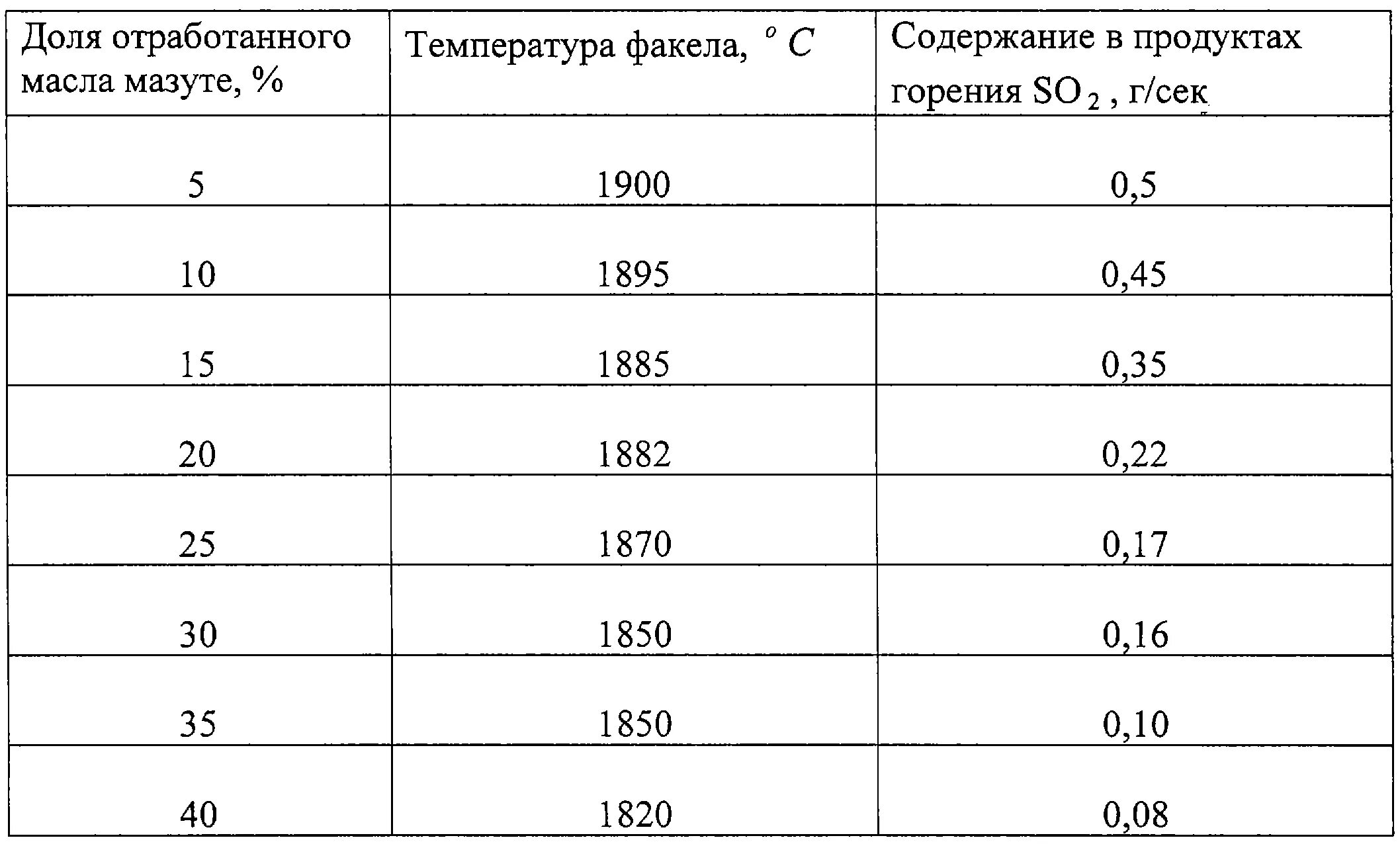 Температура горячего масла. Температура горения масел отработанных. Какая температура горения отработки. Температура горения отработки масла. Температура горения отработанного моторного масла.