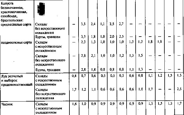 Норма списания естественной убыли. Нормы усушки картофеля при хранении. Нормы естественной убыли плодов и овощей при хранении. Нормы естественной убыли таблица. Нормы естественной убыли на складах таблица.