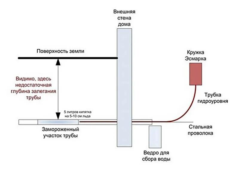 Как отогреть водопровод трубу в земле. Как отогреть трубу канализации под землей. Как пробить замерзшую трубу водопровода под землей. Как разогреть трубу водопроводную. Как отогреть ливневую трубу.