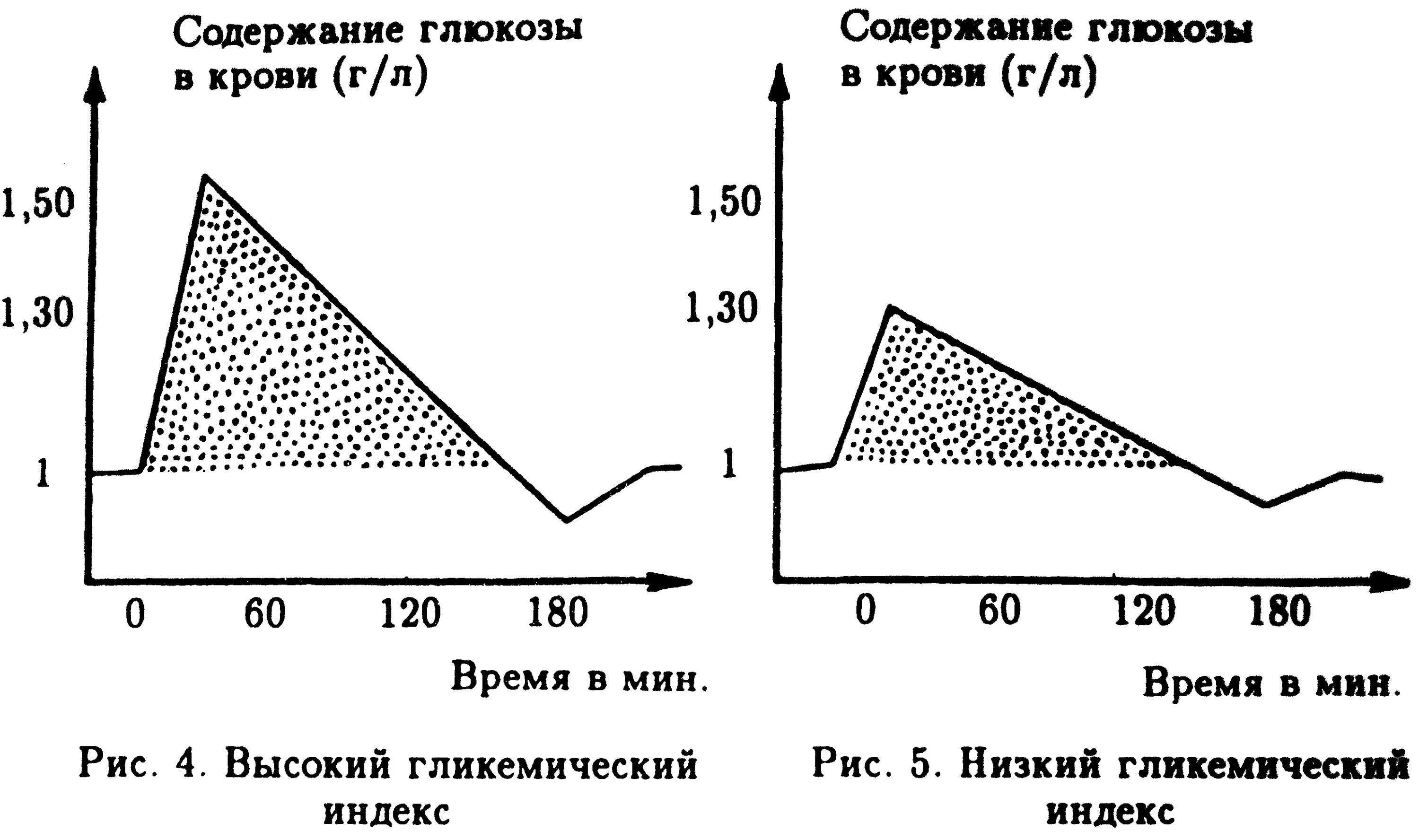 Динамика уровня Глюкозы в крови у здорового человека. Суточные колебания Глюкозы в крови. Кривая уровня Глюкозы в крови. Кривая показателей сахара в крови. Уровень глюкозы в крови у здорового человека