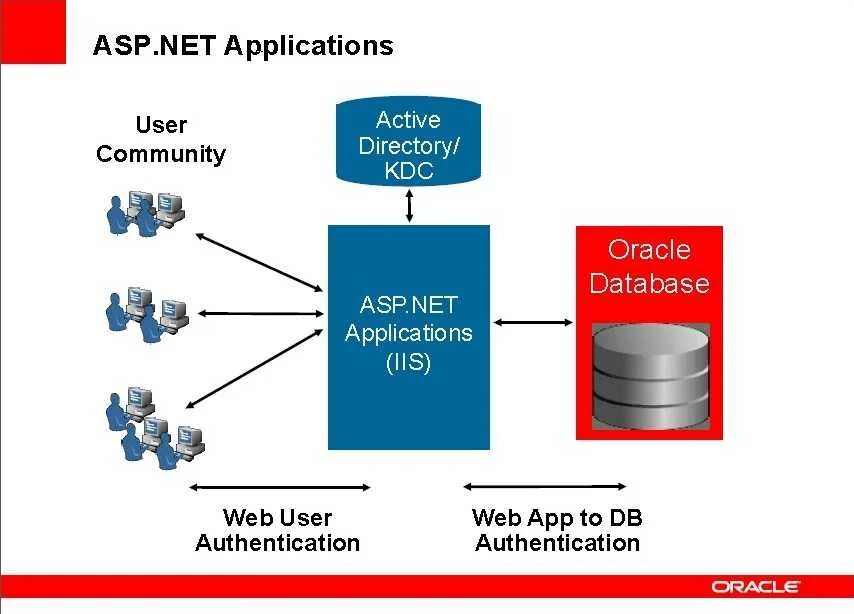 Asp net. "Asp net" "таблица данных". Asp технология. Asp net MVC. База данных актив
