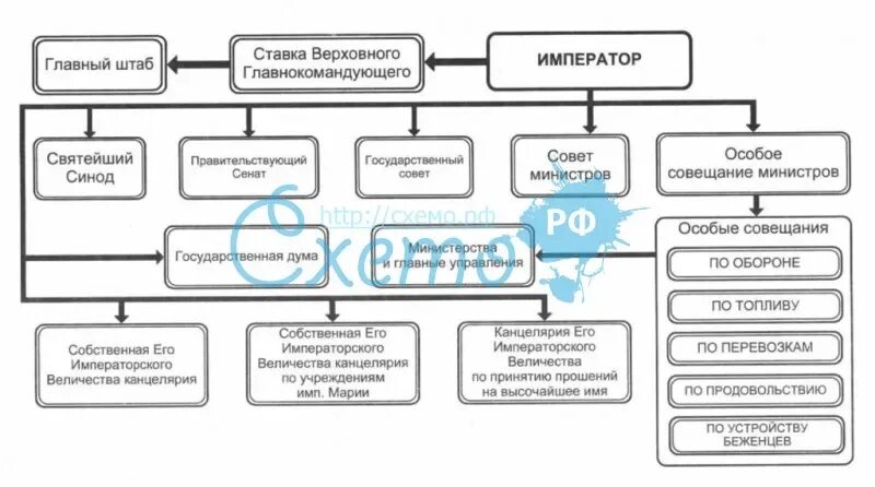 Изменение государственного управления в россии. Гос аппарат в период первой мировой войны. Органы власти в первую мировую войну. Гос аппарат Российской империи в годы 1 мировой войны. Органы власти в период первой мировой войны в России.