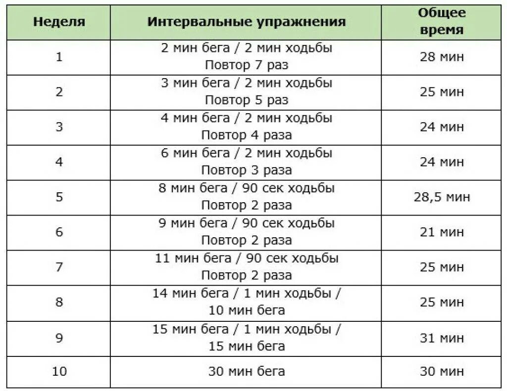 План тренировок по бегу для начинающих. План бега для начинающих для похудения. График тренировок по бегу для начинающих. Программа бега для начинающих таблица 4 недели. Частота для похудения слушать