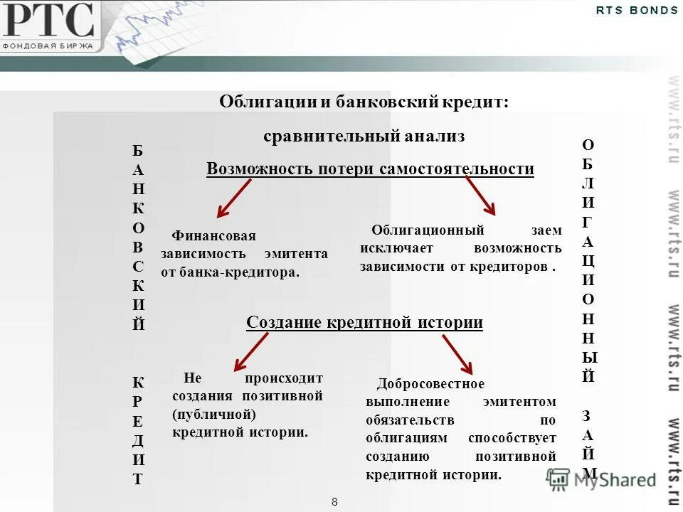 недостатки облигационного займа. банковские кредиты облигационные займы. облигации и банковский кредит сравнение. облигации федерального займа. гко облигации 1998.