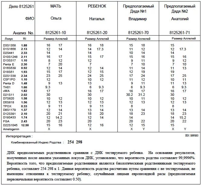 Тест отцовства днк ростов на дону. ДНК тест на родство сестер. Результат исследования ДНК. Таблица результатов теста ДНК на отцовство. Результаты теста ДНК на родство.