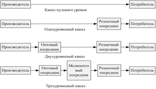 Канал распределения нулевого уровня. Схема нулевого канала распределения. одноуровневый канал распределения. канал сбыта нулевого уровня.