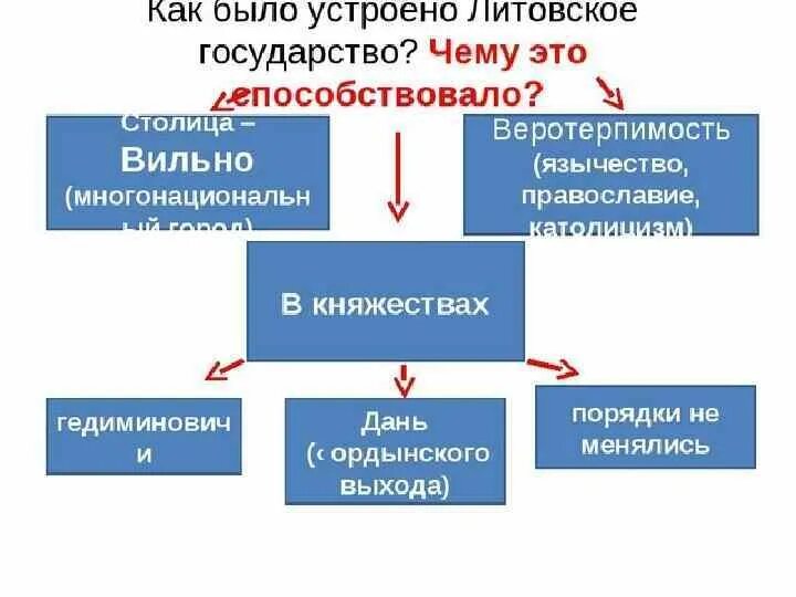 Литовское государство и русь 6 класс видеоурок. Устройство литовско-русского государства схема. Литовское государство и Русь таблица. Таблица по истории русско Литовское государство. Устройство литовско русского государства таблица.