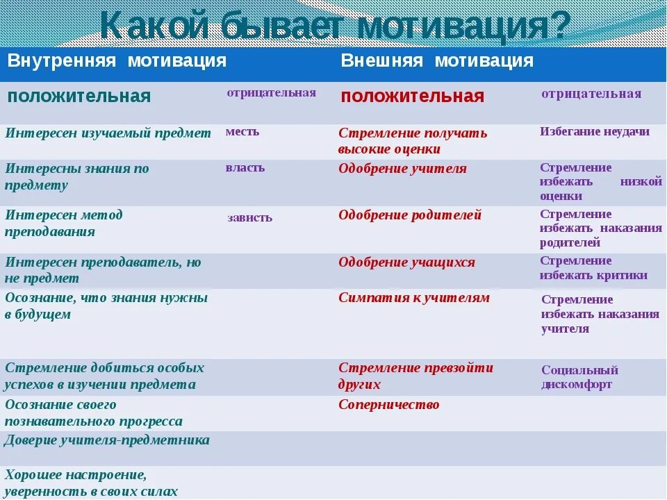 Внутренняя мотивация примеры. Какие типы мотивации существуют. Мотивация к обучению какая бывает. Виды мотивации примеры. Мотивы список