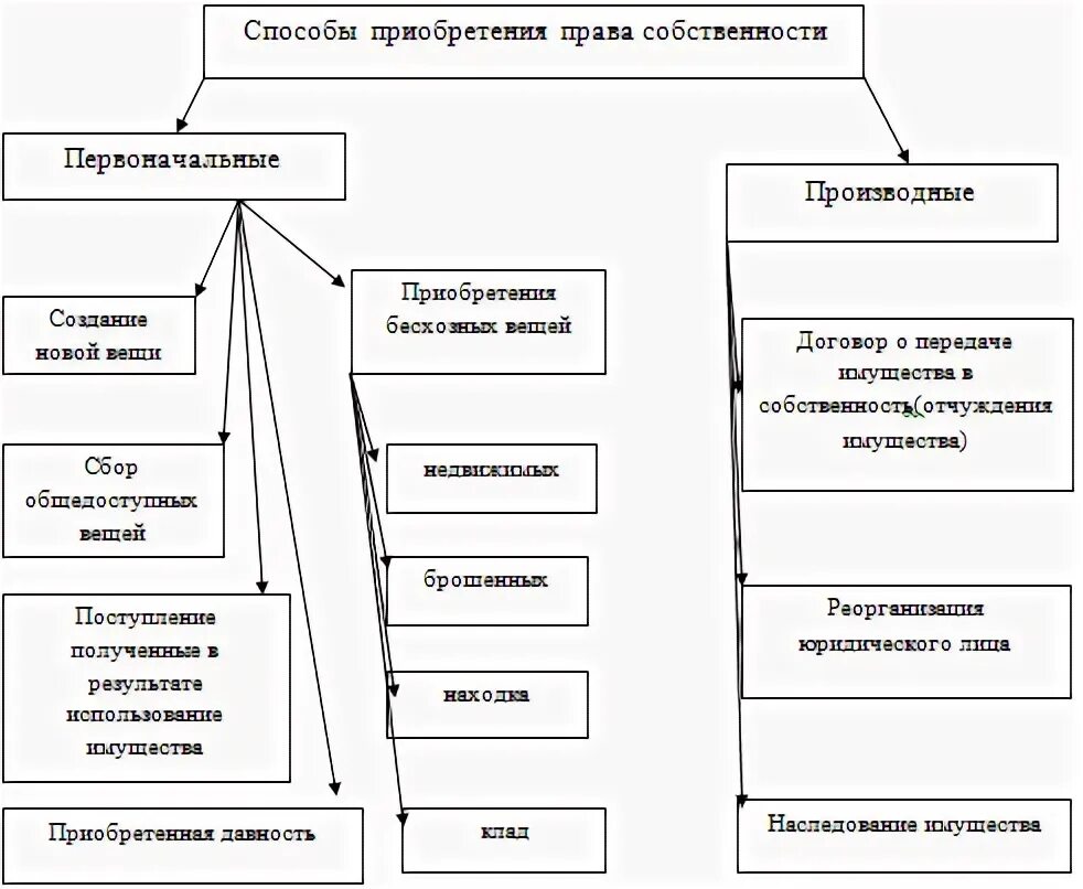 Пример приобретения собственности. Пример приобретения собственности