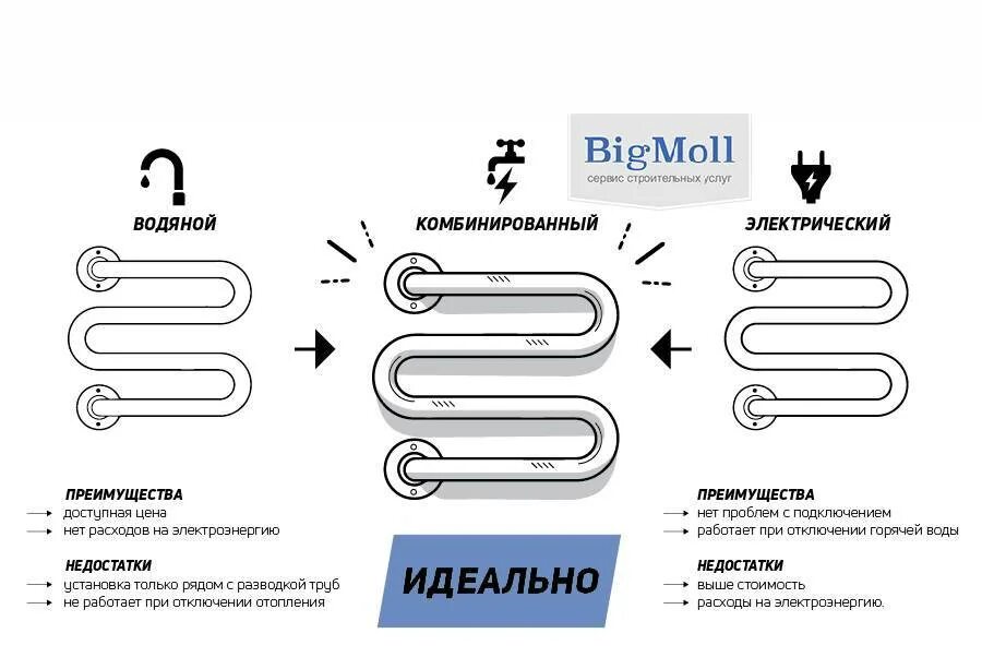 Радиатор вертикальный 60х30 белый лотен. Полотенцесушитель над раковиной. Полотенцесушитель электрический margaroli sole 542-4 хром. Полотенцесушитель в интерьере. М образный полотенцесушитель по осям 32см.
