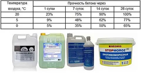 Бетон 5 градусов