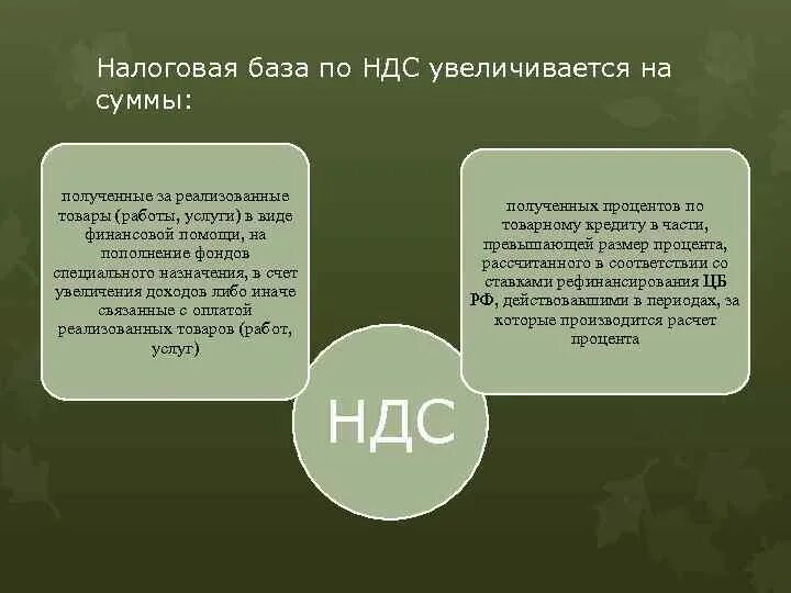 Налоговой базой ндс является. Налоговая база по ндс. ндс с налоговой базы. налогооблагаемая база ндс. порядок определения налоговой базы ндс.