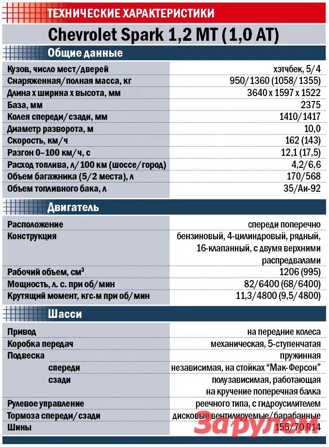 Характеристика автомобиля шевроле. Шевроле Спарк 1,5 технические характеристики. Технические характеристики Шевроле Спарк м 200. Spark технические характеристики двигателя. Параметры Шевроле Спарк.