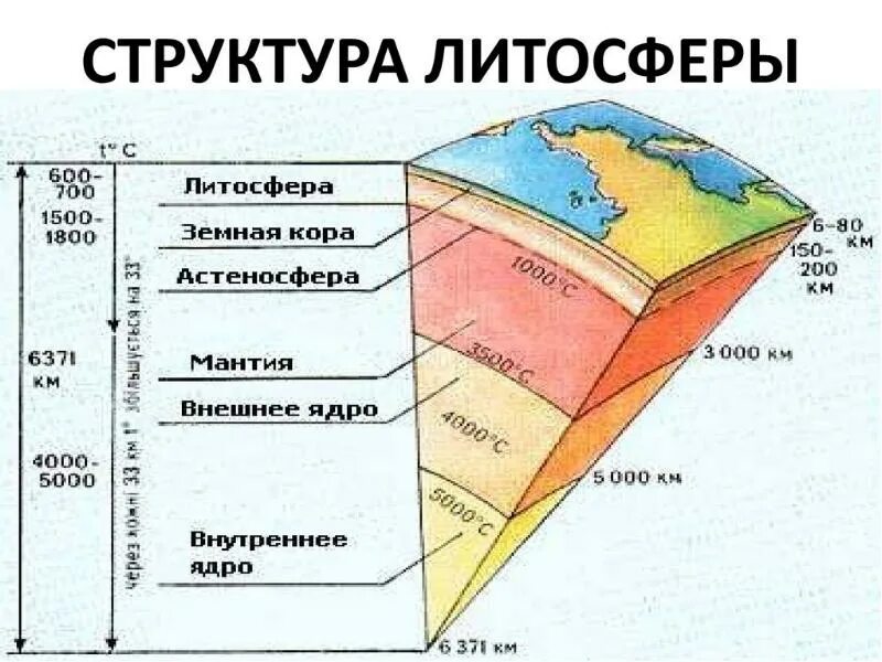 Верхняя твердая оболочка земли. Схема строения литосферы земли. внутреннее строение земли астеносфера. строение внутренних геосфер земли. строение земли ядро мантия земная кора.