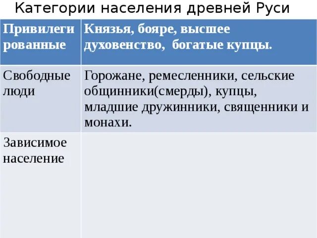 Категория зависимого населения в древней руси. Категории населения древней Руси. Привилегированное население древней Руси. Население древнерусского государства. Население древней Руси таблица.