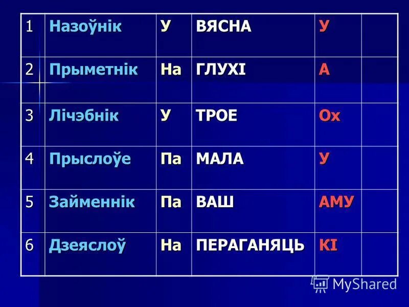 Назоўнік 3 клас. Назоўнік. Лічнік і назоўнік.